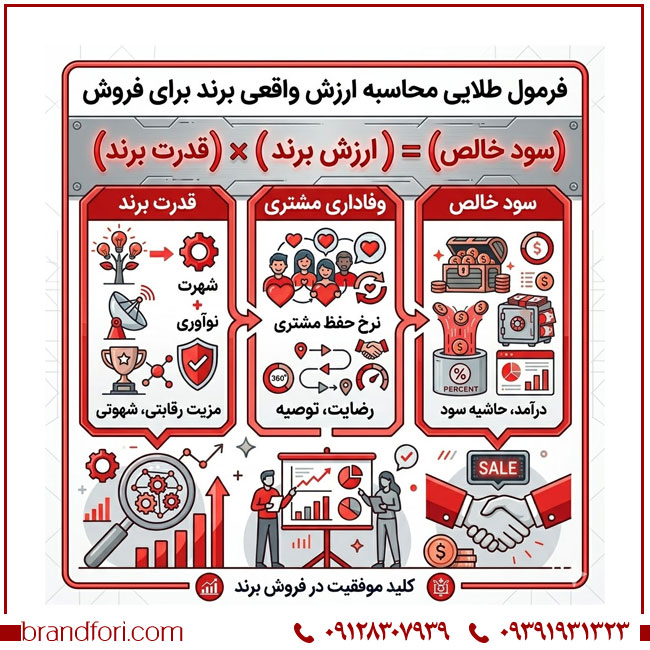 فرمول طلایی محاسبه ارزش واقعی برند برای فروش