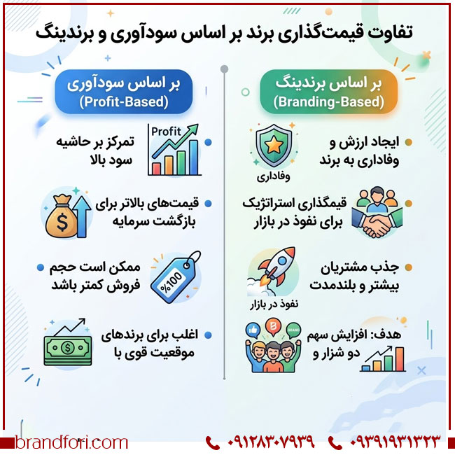 تفاوت قیمت‌گذاری برند بر اساس سودآوری و برندینگ