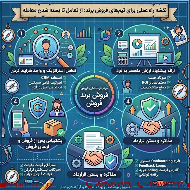 فروش برند با اعتبار بالا