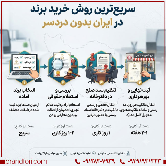 فروش برند با انتقال دفترخانه در سریع‌ترین زمان