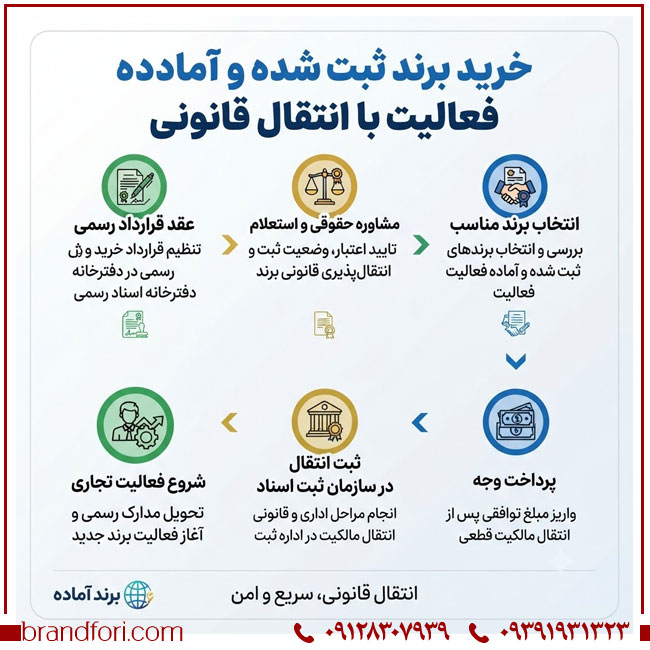 برند فوری چیست؟ فروش برند آماده برای شروع سریع کسب‌وکار