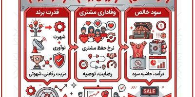 فرمول طلایی محاسبه ارزش واقعی برند برای فروش