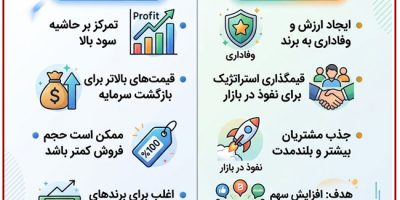 تفاوت قیمت‌گذاری برند بر اساس سودآوری و برندینگ