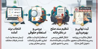 فروش برند با انتقال دفترخانه در سریع‌ترین زمان