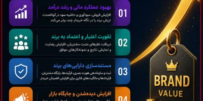 ۵ راهکار سریع برای افزایش قیمت برند قبل از فروش