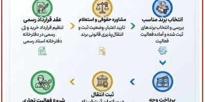 برند فوری چیست؟ فروش برند آماده برای شروع سریع کسب‌وکار